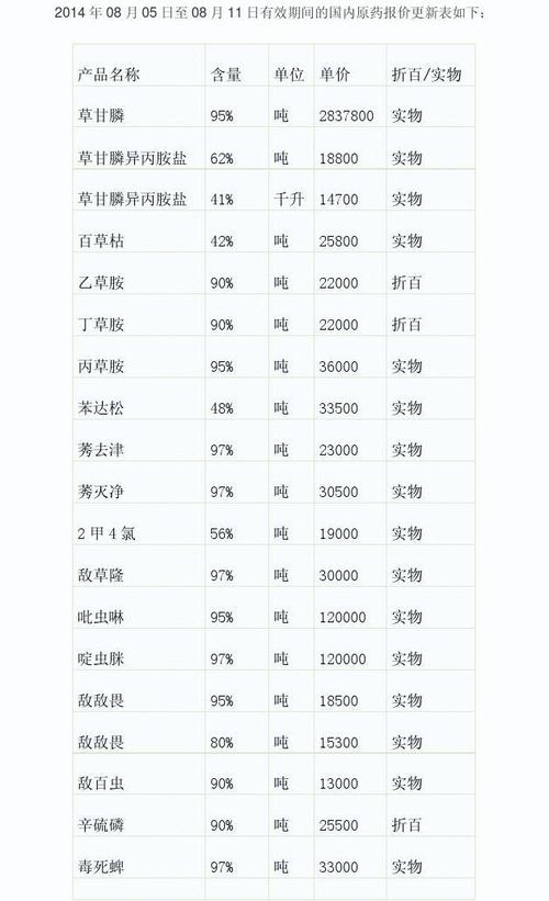 8月5日農(nóng)藥原藥價格報價